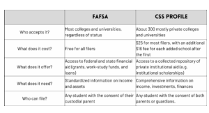 CSS Profile and the FAFSA: What Families Need to Know